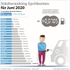 Städteranking der Spritkosten für Juni 2020. (c) infoRoad GmbH / Clever Tanken