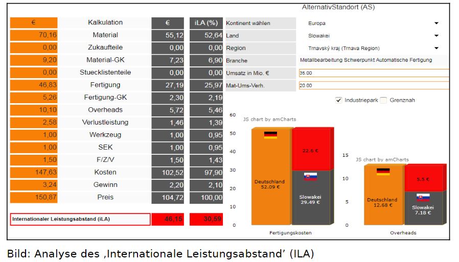 Der internationale Leistungsabstand zeigt, wie weit sich das eigene Unternehmen verändern muss