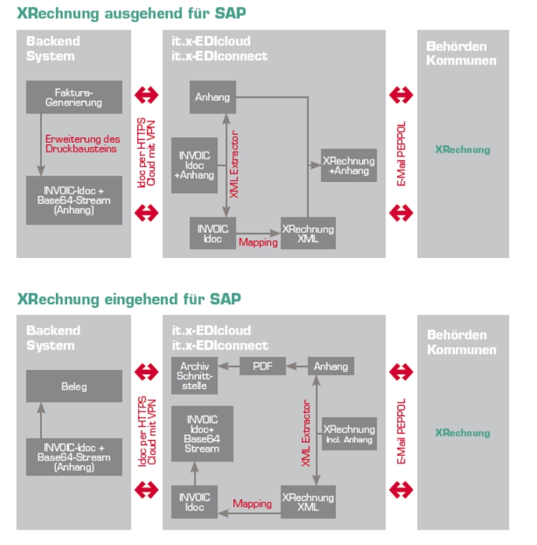 itelligence E-Invoicing - XRechnung itelligence E-Invoicing - XRechnung