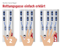 Mit der „Rechte-Hand-Regel“ lässt sich die korrekte Bildung der Rettungsgasse leicht merken. 