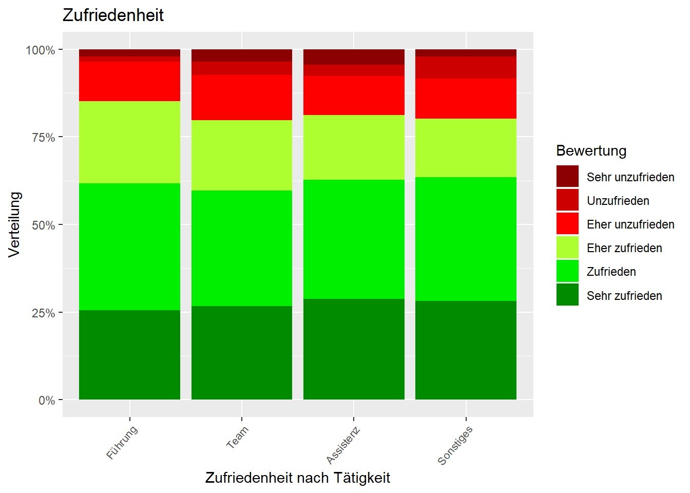 Zufriedenheit im Home-Office nach Tätigkeit (Bild: © Fraunhofer FIT) Zufriedenheit im Home-Office nach Tätigkeit (Bild: © Fraunhofer FIT)
