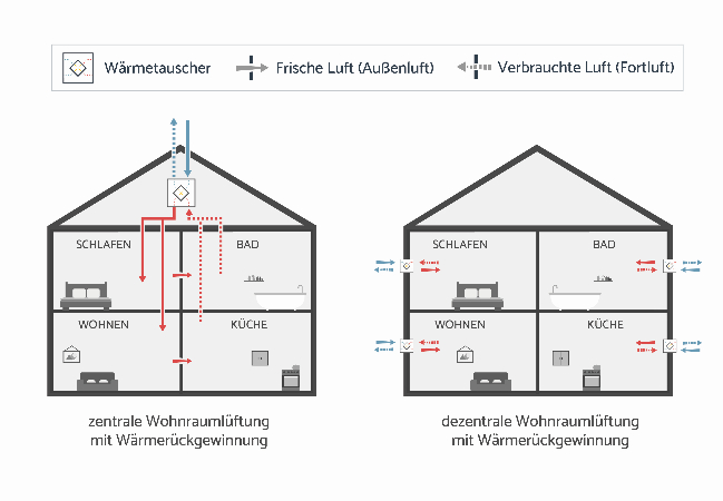 Kontrollierte Wohnraumlüftungen eignen sich vor allem für Neubauten und Kernsanierungsprojekte. (Bil Kontrollierte Wohnraumlüftungen eignen sich vor allem für Neubauten und Kernsanierungsprojekte. (Bil