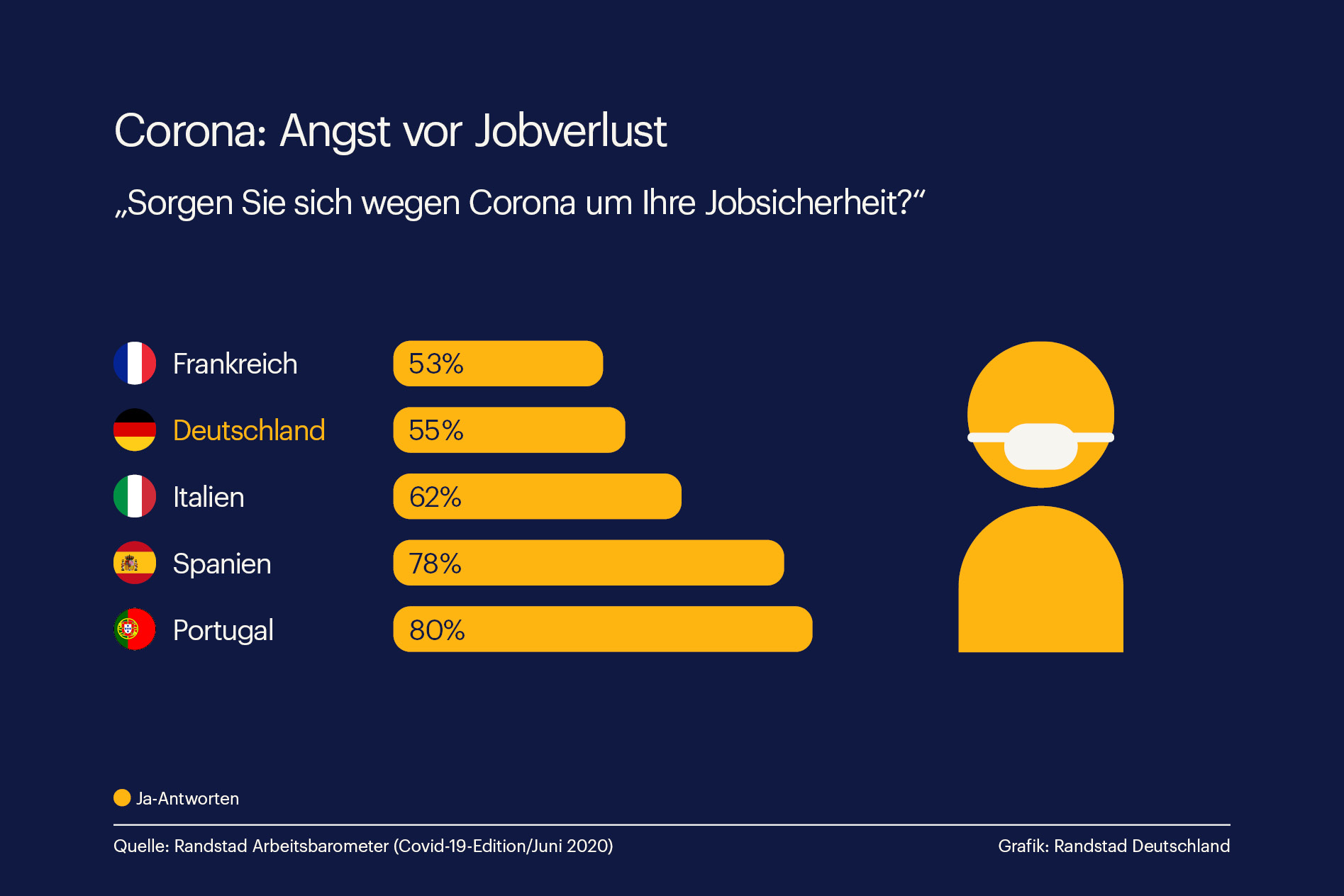 Randstad Grafik: Angst vor Jobverlust wegen Corona groß Randstad Grafik: Angst vor Jobverlust wegen Corona groß