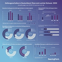 Infografik: Zahlungsverhalten in Deutschland, Österreich und Schweiz 2020; Quelle: BearingPoint Infografik: Zahlungsverhalten in Deutschland, Österreich und Schweiz 2020; Quelle: BearingPoint