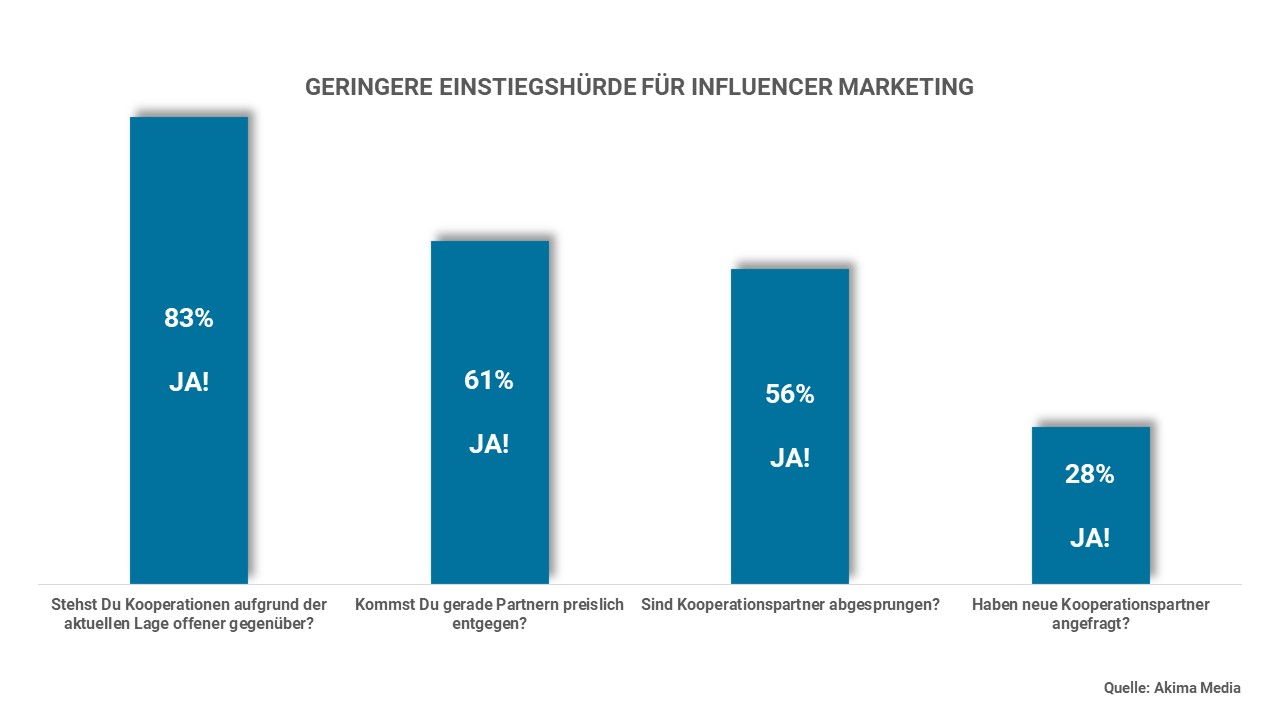 Geringere Einstiegshürde für Influencer Marketing in Zeiten von Corona (Quelle: Akima Media). Geringere Einstiegshürde für Influencer Marketing in Zeiten von Corona (Quelle: Akima Media).