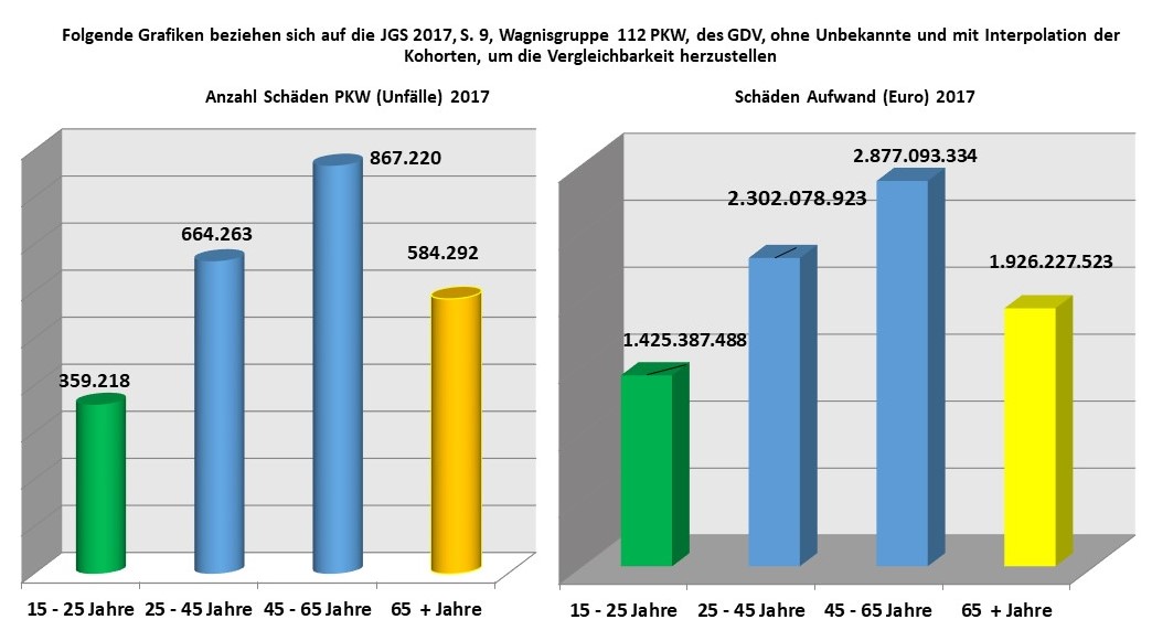 Vergleich der Altersgruppen in der Kfz-Versicherung Schadenaufwand und Unfälle Vergleich der Altersgruppen in der Kfz-Versicherung Schadenaufwand und Unfälle