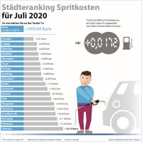 Städteranking der Spritkosten für Juli 2020. (c) infoRoad GmbH / Clever Tanken Städteranking der Spritkosten für Juli 2020. (c) infoRoad GmbH / Clever Tanken