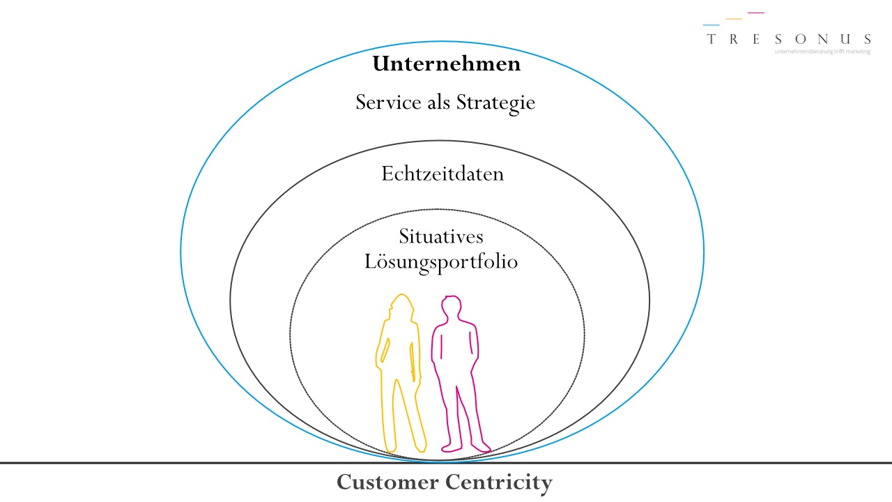 Customer Centricity (c) TRESONUS GmbH & Co. KG