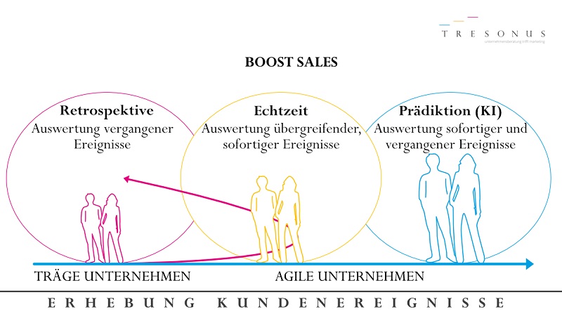 Echtzeit im Marketing