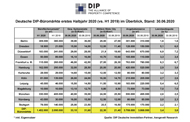Übersichtstabelle mit den wichtigsten Kennziffern der DIP-Büromärkte. Übersichtstabelle mit den wichtigsten Kennziffern der DIP-Büromärkte.