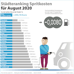Städteranking der Spritkosten für August 2020. (c) infoRoad GmbH / Clever Tanken Städteranking der Spritkosten für August 2020. (c) infoRoad GmbH / Clever Tanken