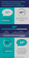 49% von deutschen Unternehmen wollen verstärkt in die Digitale Transformation investieren (Quelle: P