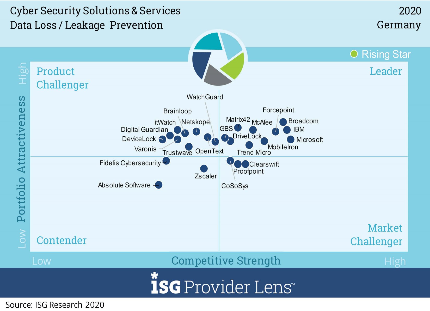 DriveLock zum Leader Germany im Segment Data Leakage/Loss Prevention ausgezeichnet DriveLock zum Leader Germany im Segment Data Leakage/Loss Prevention ausgezeichnet