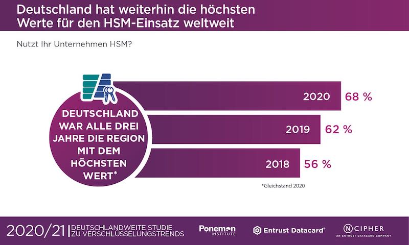Deutsche Unternehmen vertrauen verstärkt auf Hardware-Sicherheitsmodule