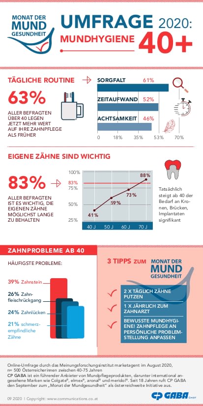 Umfrage Mundhygiene 40plus  © comm:unications für CP GABA