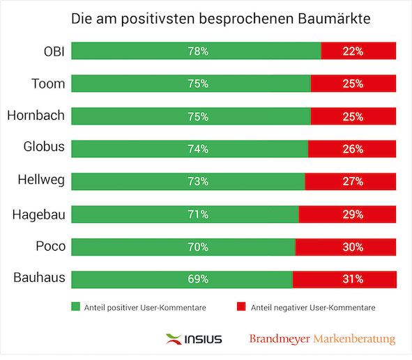 Brandmeyer Web-Monitor: Diese Baumärkte liebt das Internet Brandmeyer Web-Monitor: Diese Baumärkte liebt das Internet