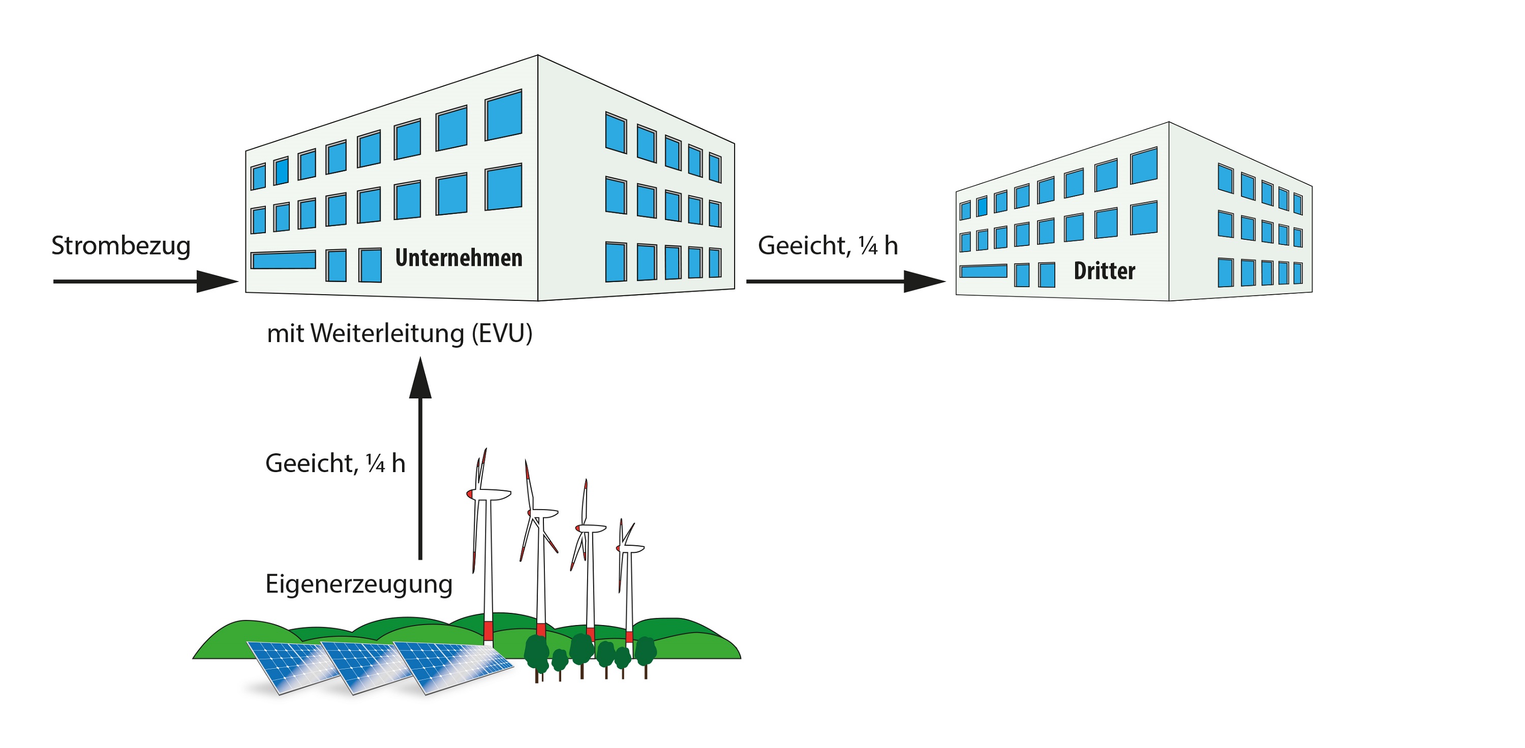 Unternehmen mit Eigenerzeugung