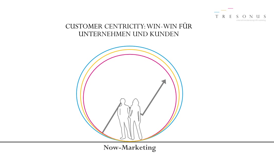 Mehr Customer Centricity - Mehr Umsatz (c) TRESONUS GmbH & Co. KG