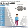 Städteranking der Spritkosten für September 2020. (c) infoRoad GmbH / Clever Tanken Städteranking der Spritkosten für September 2020. (c) infoRoad GmbH / Clever Tanken