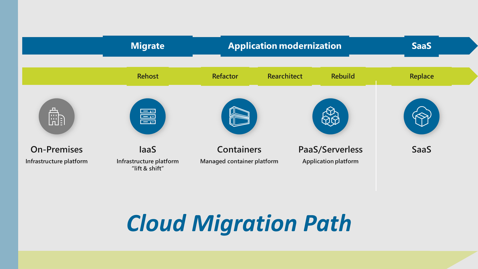 Cloud Migration Path