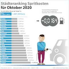 Städteranking der Spritkosten für Oktober 2020. © infoRoad GmbH / Clever Tanken
