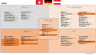 Digitales Bankenangebot in der DACH-Region unter dem europäischen Durchschnitt. Der Gewinner: N26