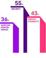 Die größten Herausforderungen bei der Nutzung von Corporate-WANs (Quelle: Telia Carrier) Die größten Herausforderungen bei der Nutzung von Corporate-WANs (Quelle: Telia Carrier)
