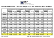 Wichtige Kennziffern der DIP-Büromärkte. Wichtige Kennziffern der DIP-Büromärkte.