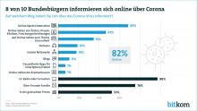 Grafik zur Bitkom-Studie. Bild: Bitkom Grafik zur Bitkom-Studie. Bild: Bitkom