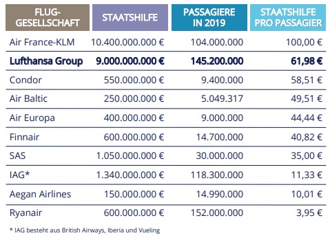 Übersicht - Staatsunterstützungen europäischer Airlines