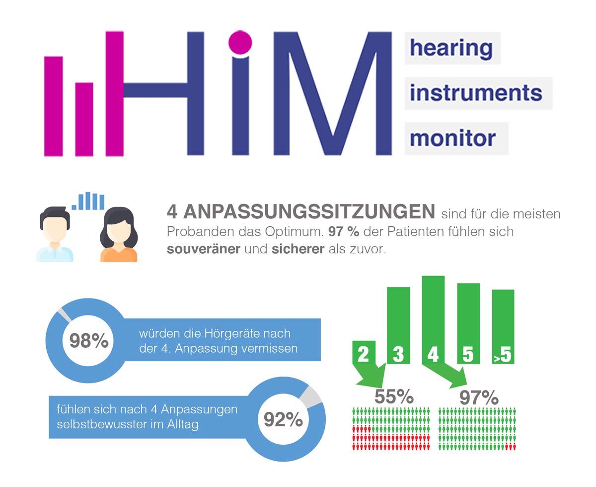 Die Hörgerätestudie untersuchte den Einfluss der Anpasssitzungen auf das Wohlbefinden der Patienten Die Hörgerätestudie untersuchte den Einfluss der Anpasssitzungen auf das Wohlbefinden der Patienten