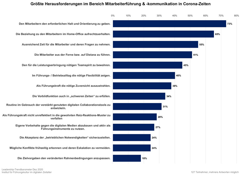 Leadership-Trendbarometer des IFIDZ, Frankfurt Leadership-Trendbarometer des IFIDZ, Frankfurt