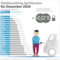 Städteranking der Spritkosten für Dezember 2020. © infoRoad GmbH / Clever Tanken Städteranking der Spritkosten für Dezember 2020. © infoRoad GmbH / Clever Tanken