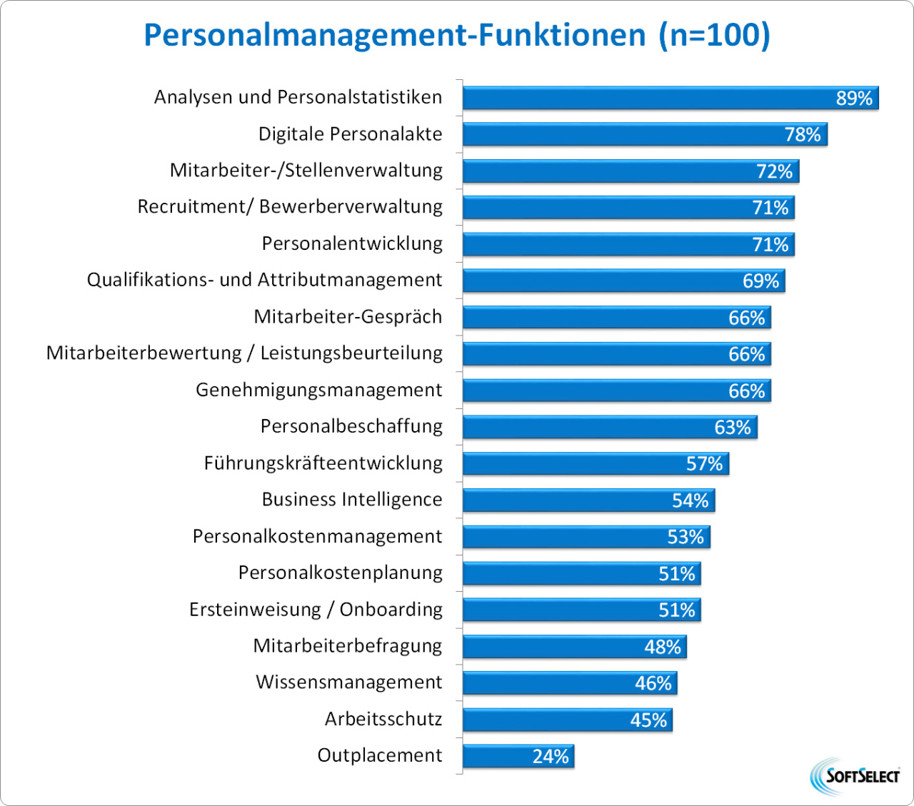 Unterstützte Personal-Management Funktionen (Bild: SoftSelect GmbH) Unterstützte Personal-Management Funktionen (Bild: SoftSelect GmbH)