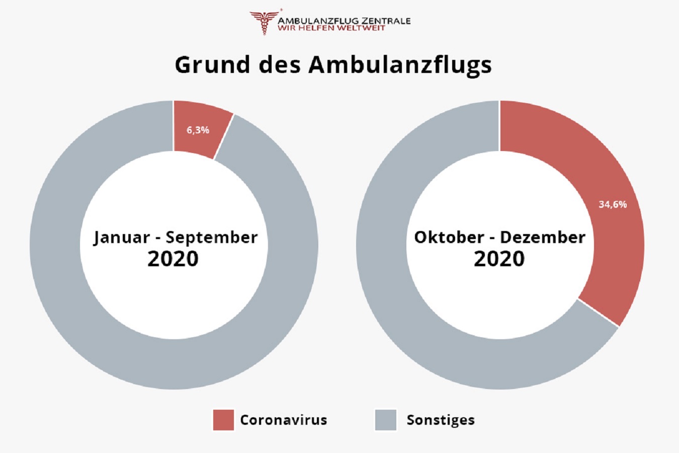 Gründe für Ambulanzflüge 2020 Gründe für Ambulanzflüge 2020
