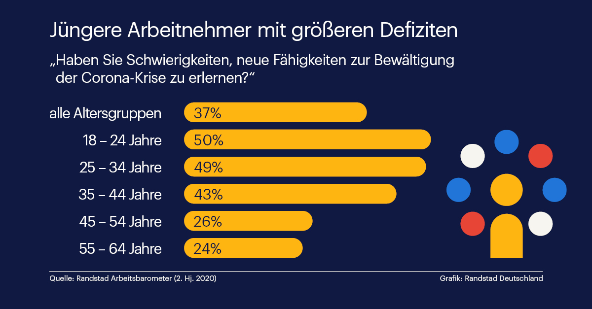 Junge Arbeitnehmer haben Schwierigkeiten beim Erwerb neuer Fähigkeiten zur Bewältigung der Krise.