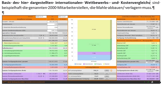 Mit Hilfe von KI und IT-Update können neueste Softwarelösungen, z.B. PaCT, Kosten exakt ermitteln 
