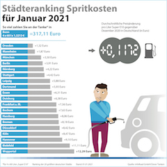 Städteranking der Spritkosten für Januar 2021. © infoRoad GmbH / Clever Tanken Städteranking der Spritkosten für Januar 2021. © infoRoad GmbH / Clever Tanken