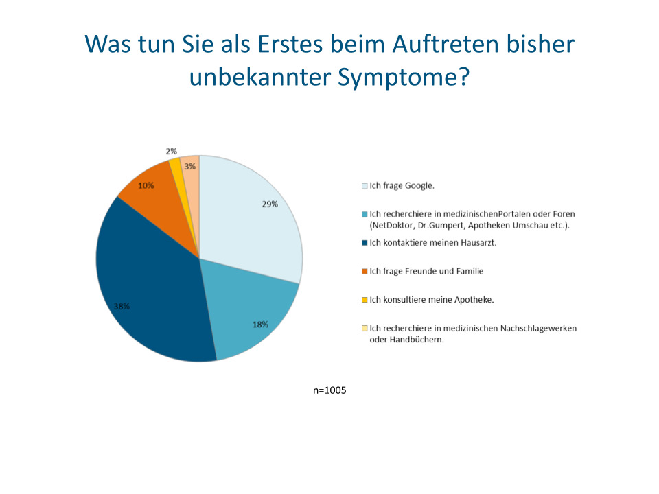 47,3 Prozent der Deutschen recherchieren online nach Symptomen (c) Socialwave GmbH