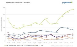 Marktmonitor Marktmonitor