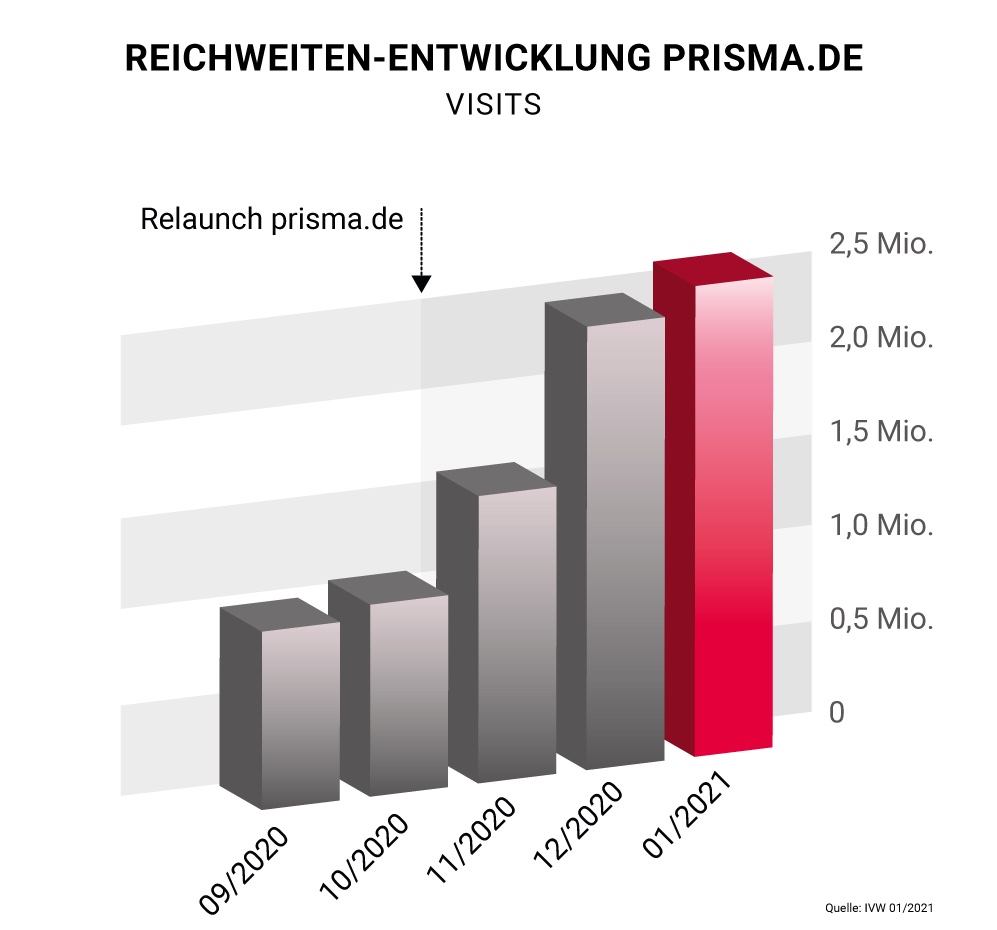 Reichweiten-Entwicklung Prisma.de Reichweiten-Entwicklung Prisma.de