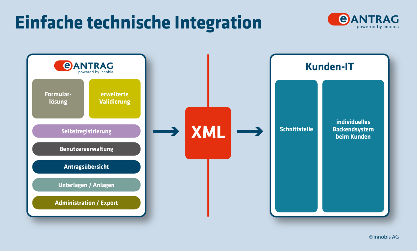 innobis eAntrag: einfache technische Integration via XML-Schnittstelle
