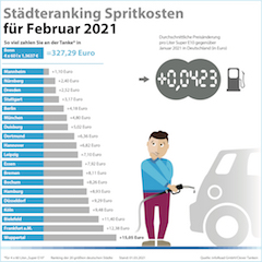 Städteranking der Spritkosten für Februar 2021. © infoRoad GmbH / Clever Tanken Städteranking der Spritkosten für Februar 2021. © infoRoad GmbH / Clever Tanken