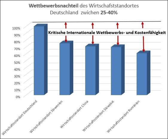 Grafik zeigt den gefährlichen Wettbewerbsnachteil von Deutschland