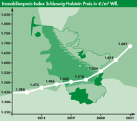 Immobilienbarometer OTTO STÖBEN GmbH, Marktbericht I/2021 Immobilienbarometer OTTO STÖBEN GmbH, Marktbericht I/2021
