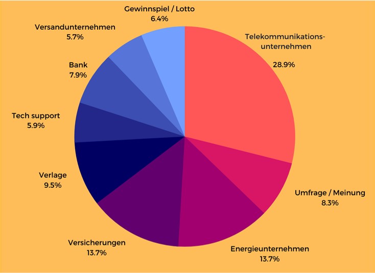Top Branchen Deutschland Top Branchen Deutschland