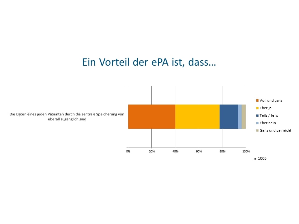 77,7 Prozent der Deutschen befürworten den dezentralen Zugriff auf Patientendaten (c)Socialwave GmbH