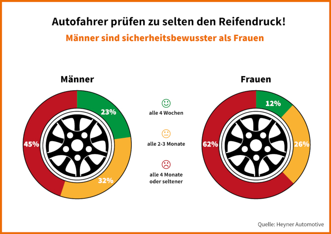 Die Mehrheit der Autofahrer achtet zu wenig auf den Luftdruck ihrer Reifen Die Mehrheit der Autofahrer achtet zu wenig auf den Luftdruck ihrer Reifen