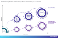 Infografik „BackCasting-Methode“; Bildquelle: BearingPoint Infografik „BackCasting-Methode“; Bildquelle: BearingPoint