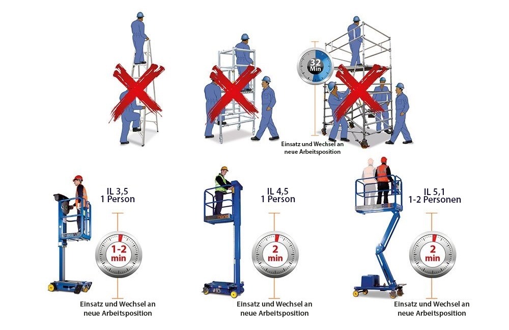 Indoor-Lift sparen Zeit und Geld